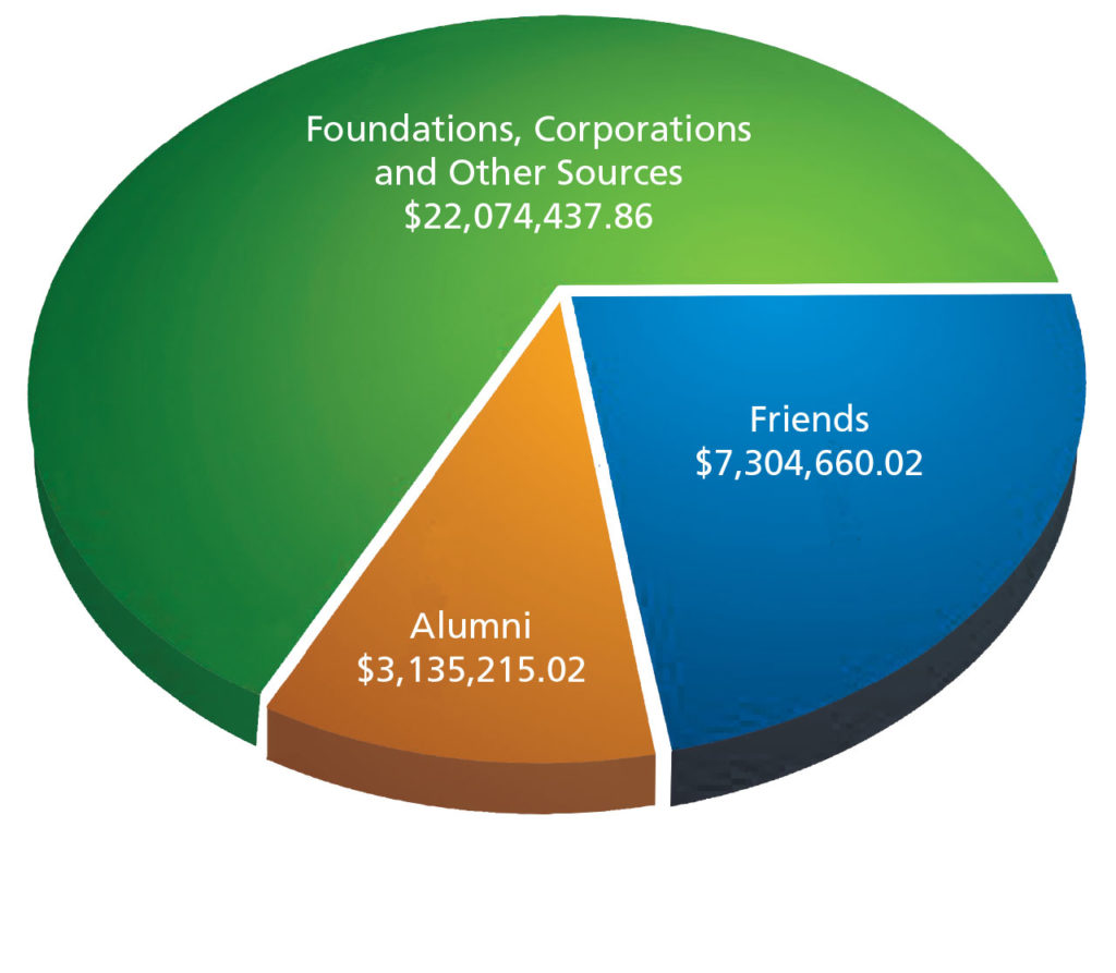 Foundations, Corporations and Other Sources $22,074,437.86, Alumni $3,135,215.02, Friends $7,304,660.02