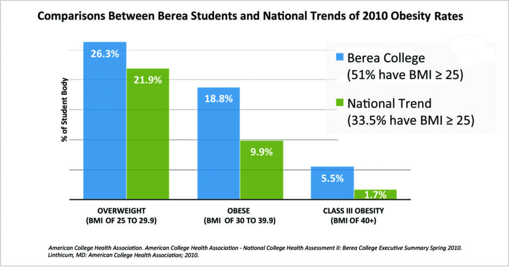 Graph of Comparisons between Berea students and National trends of 2010 obesity rates