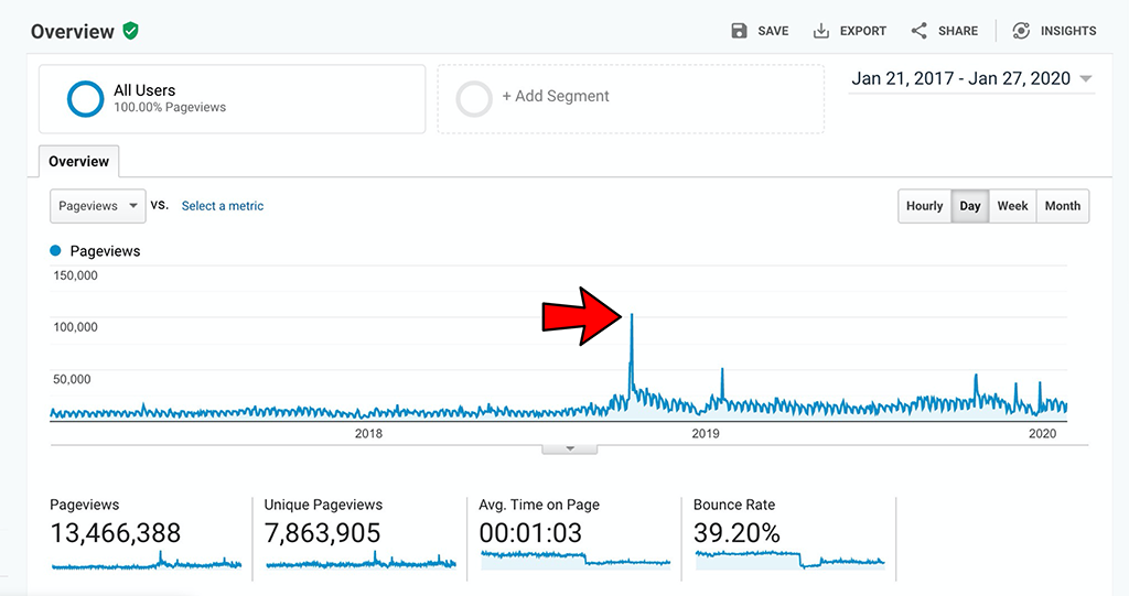 graph of website traffic showing the spike in traffic after the Atlantic article was published